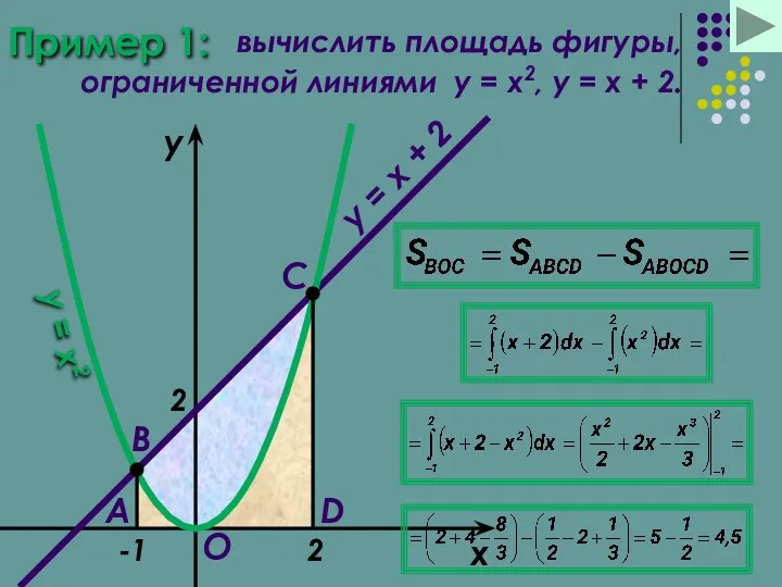 Пример 1: вычислить площадь фигуры, ограниченной линиями y = x2, y =