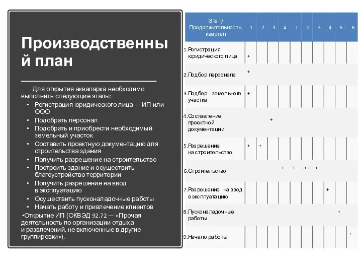 Производственный план Для открытия аквапарка необходимо выполнить следующие этапы: Регистрация юридического лица