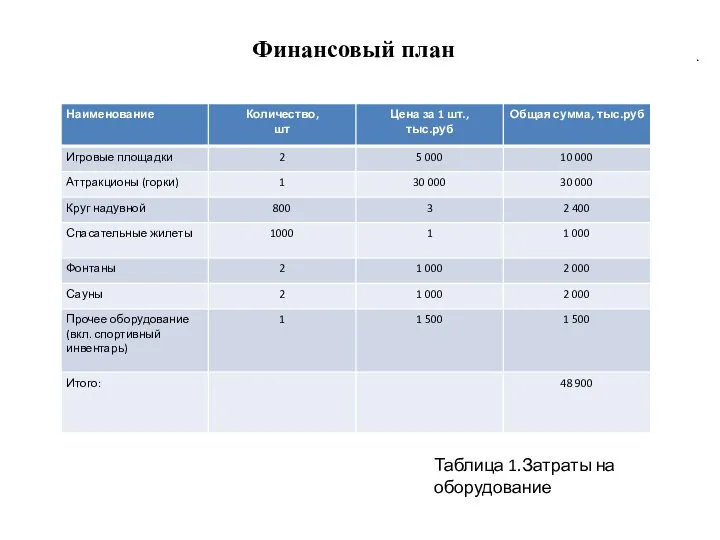 Финансовый план . Таблица 1.Затраты на оборудование