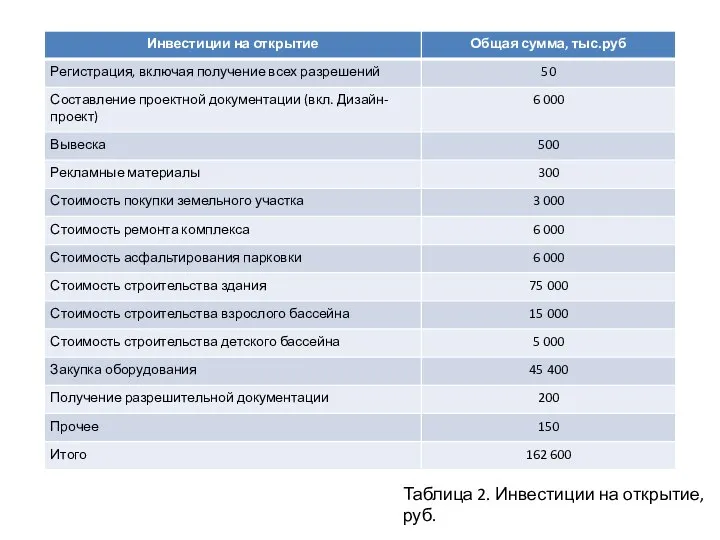 Таблица 2. Инвестиции на открытие, руб.