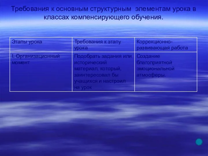 Требования к основным структурным элементам урока в классах компенсирующего обучения.