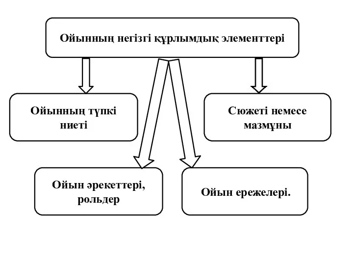 Ойынның негізгі құрлымдық элементтері Ойынның түпкі ниеті Сюжеті немесе мазмұны Ойын әрекеттері,рольдер Ойын ережелері.