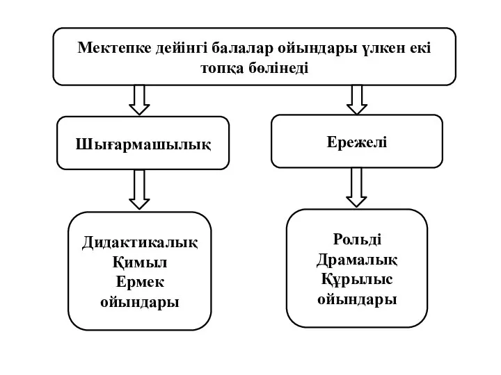 Мектепке дейінгі балалар ойындары үлкен екі топқа бөлінеді Шығармашылық Ережелі Рольді Драмалық