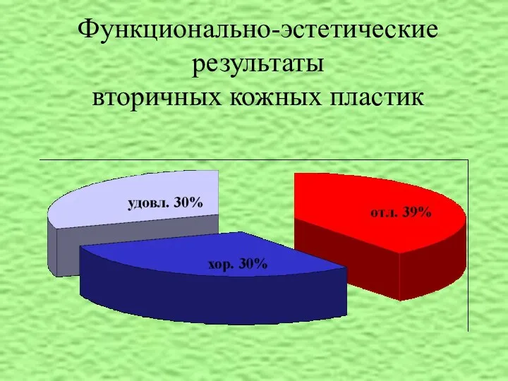 Функционально-эстетические результаты вторичных кожных пластик