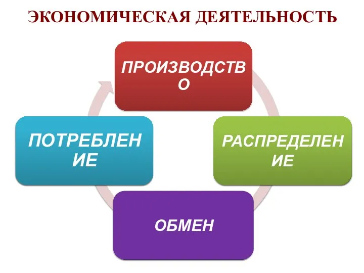 ЭКОНОМИЧЕСКАЯ ДЕЯТЕЛЬНОСТЬ ОБМЕН