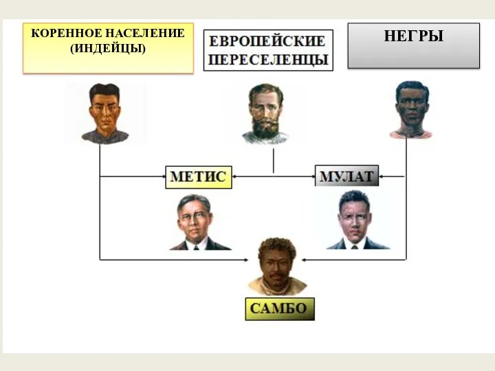 НЕГРЫ КОРЕННОЕ НАСЕЛЕНИЕ (ИНДЕЙЦЫ)