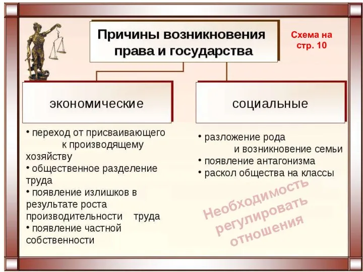 Необходимость регулировать отношения Схема на стр. 10