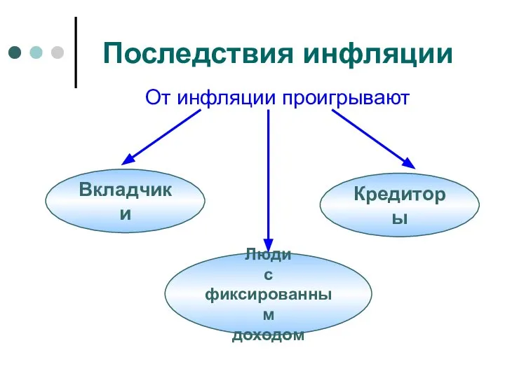 Последствия инфляции От инфляции проигрывают Люди с фиксированным доходом Вкладчики Кредиторы