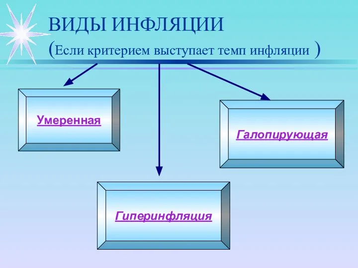 ВИДЫ ИНФЛЯЦИИ (Если критерием выступает темп инфляции ) Умеренная Гиперинфляция Галопирующая