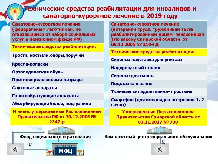 МФЦ Технические средства реабилитации для инвалидов и санаторно-курортное лечение в 2019 году