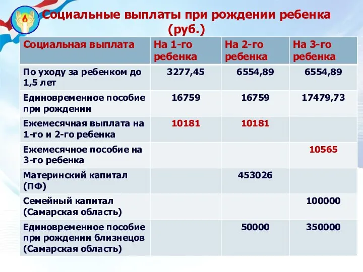 Социальные выплаты при рождении ребенка (руб.)