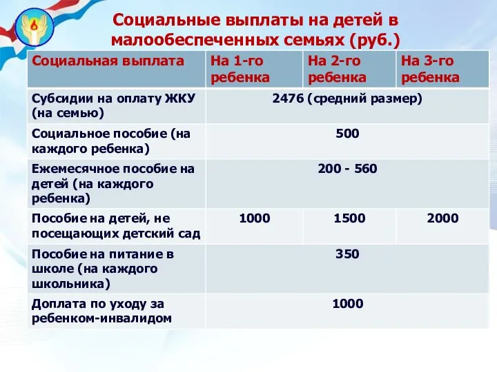 Социальные выплаты на детей в малообеспеченных семьях (руб.)