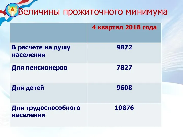 Величины прожиточного минимума