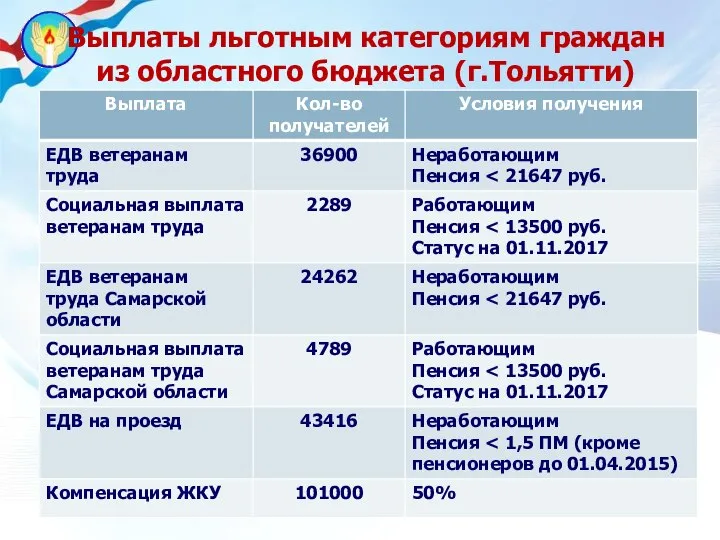 Выплаты льготным категориям граждан из областного бюджета (г.Тольятти)