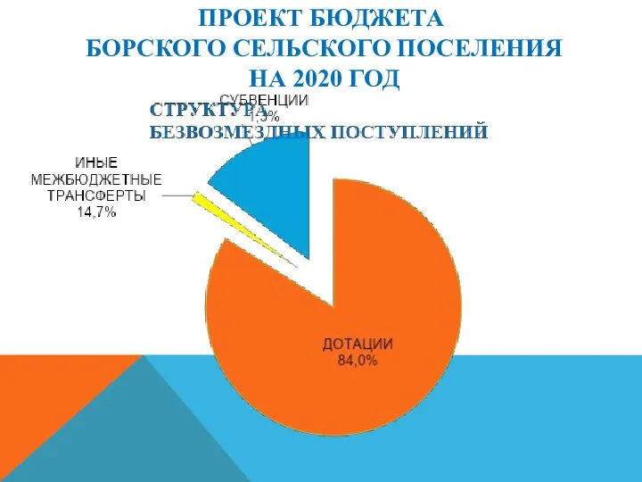 ПРОЕКТ БЮДЖЕТА БОРСКОГО СЕЛЬСКОГО ПОСЕЛЕНИЯ НА 2020 ГОД