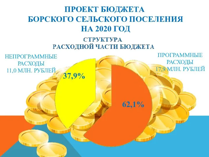 ПРОЕКТ БЮДЖЕТА БОРСКОГО СЕЛЬСКОГО ПОСЕЛЕНИЯ НА 2020 ГОД 62,1% 37,9% НЕПРОГРАММНЫЕ РАСХОДЫ