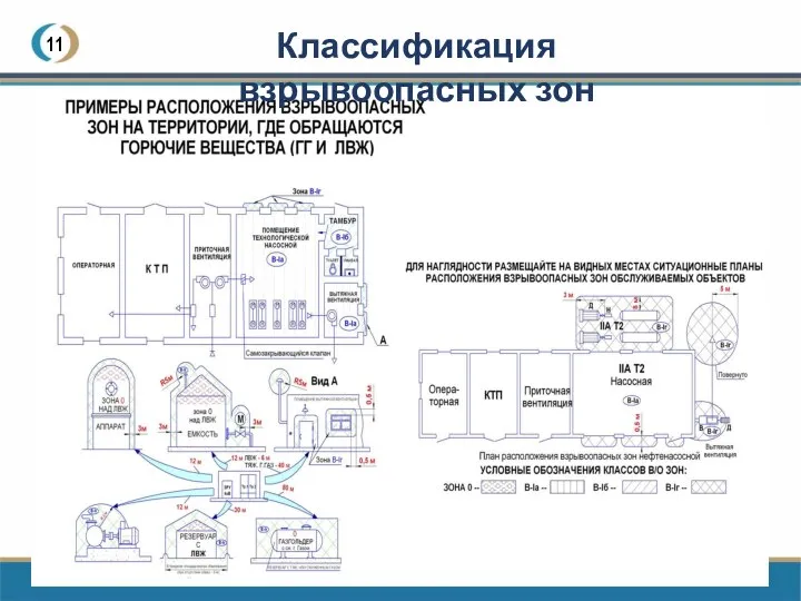 11 Классификация взрывоопасных зон