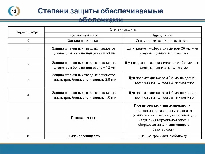 13 Степени защиты обеспечиваемые оболочками