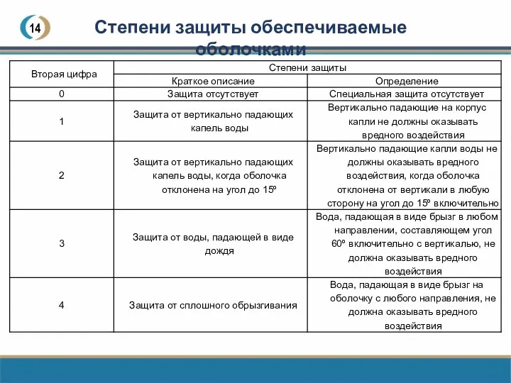 14 Степени защиты обеспечиваемые оболочками