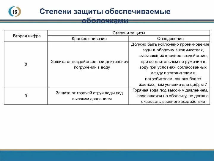 16 Степени защиты обеспечиваемые оболочками