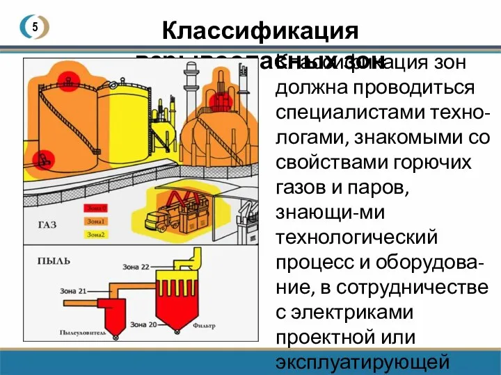 5 Классификация взрывоопасных зон Классификация зон должна проводиться специалистами техно-логами, знакомыми со