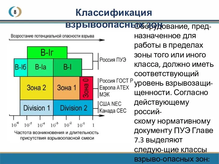 8 Оборудование, пред-назначенное для работы в пределах зоны того или иного класса,