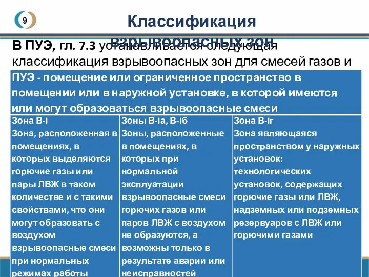 9 В ПУЭ, гл. 7.3 устанавливается следующая классификация взрывоопасных зон для смесей