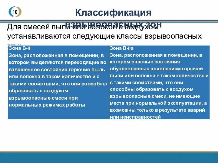 10 Для смесей пыли или волокон с воздухом устанавливаются следующие классы взрывоопасных зон: Классификация взрывоопасных зон