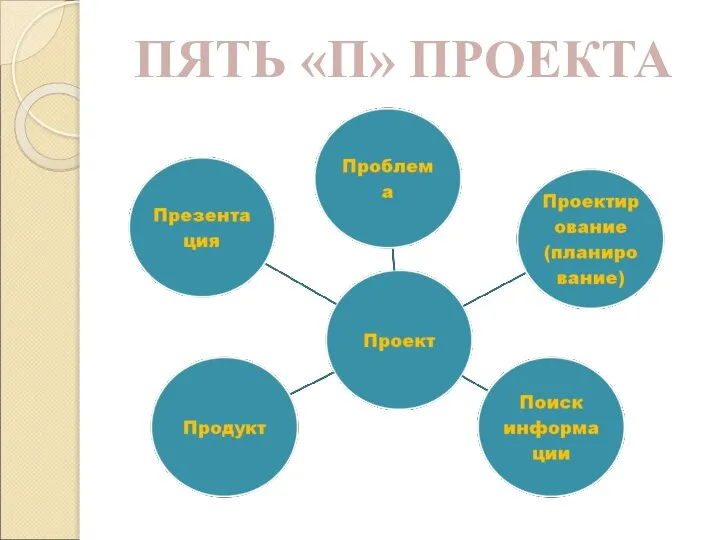 ПЯТЬ «П» ПРОЕКТА