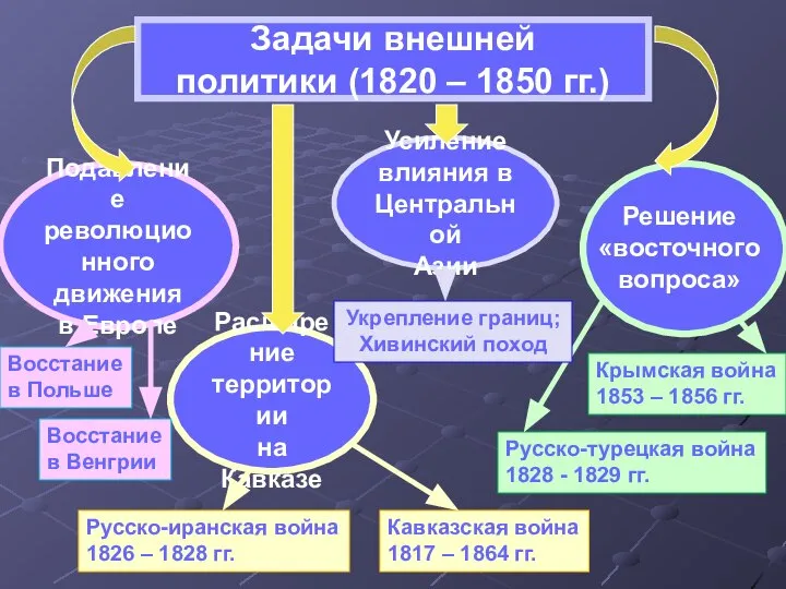 Задачи внешней политики (1820 – 1850 гг.) Подавление революционного движения в Европе