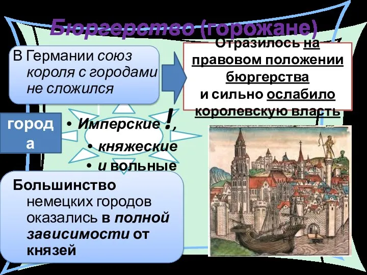 Отразилось на правовом положении бюргерства и сильно ослабило королевскую власть Бюргерство (горожане)