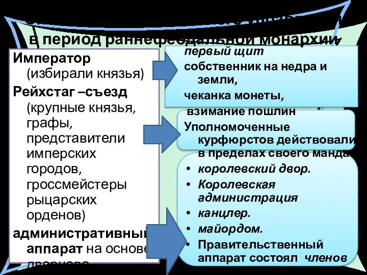 Система государственного управления в период раннефеодальной монархии Император (избирали князья) Рейхстаг –съезд