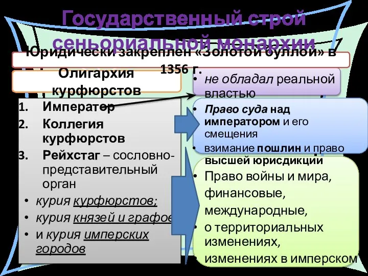 Олигархия курфюрстов Юридически закреплен «Золотой буллой» в 1356 г. Государственный строй сеньориальной