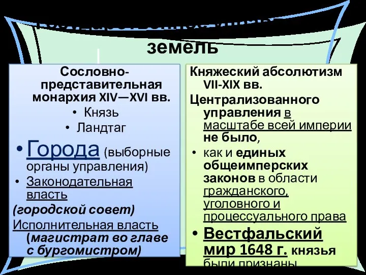 Государственное управление земель Сословно-представительная монархия XIV—XVI вв. Князь Ландтаг Города (выборные органы