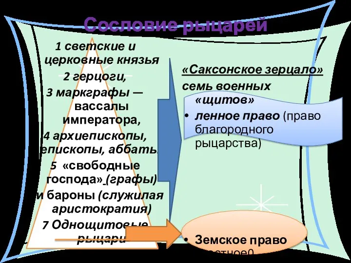 Сословие рыцарей 1 светские и церковные князья 2 герцоги, 3 маркграфы —