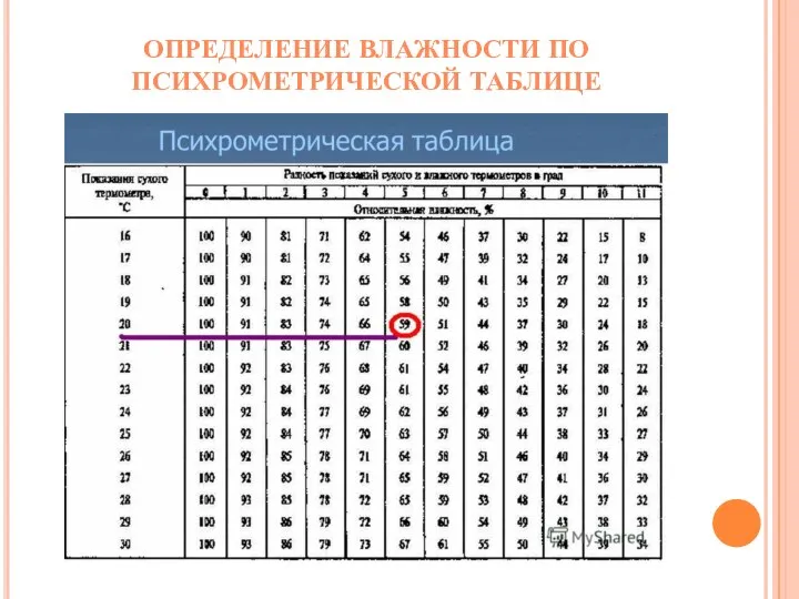 ОПРЕДЕЛЕНИЕ ВЛАЖНОСТИ ПО ПСИХРОМЕТРИЧЕСКОЙ ТАБЛИЦЕ