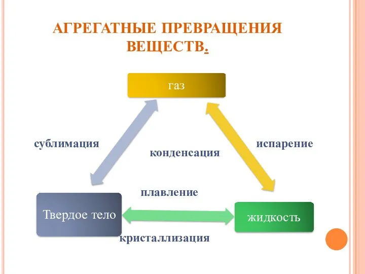 АГРЕГАТНЫЕ ПРЕВРАЩЕНИЯ ВЕЩЕСТВ. испарение кристаллизация сублимация конденсация плавление