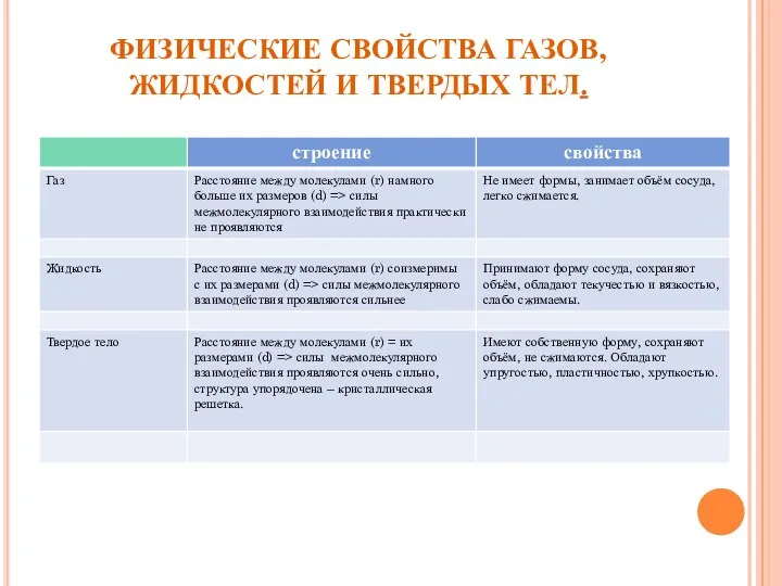 ФИЗИЧЕСКИЕ СВОЙСТВА ГАЗОВ, ЖИДКОСТЕЙ И ТВЕРДЫХ ТЕЛ.