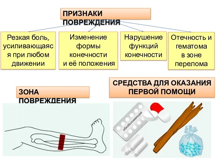 ПРИЗНАКИ ПОВРЕЖДЕНИЯ Резкая боль, усиливающаяся при любом движении ЗОНА ПОВРЕЖДЕНИЯ СРЕДСТВА ДЛЯ