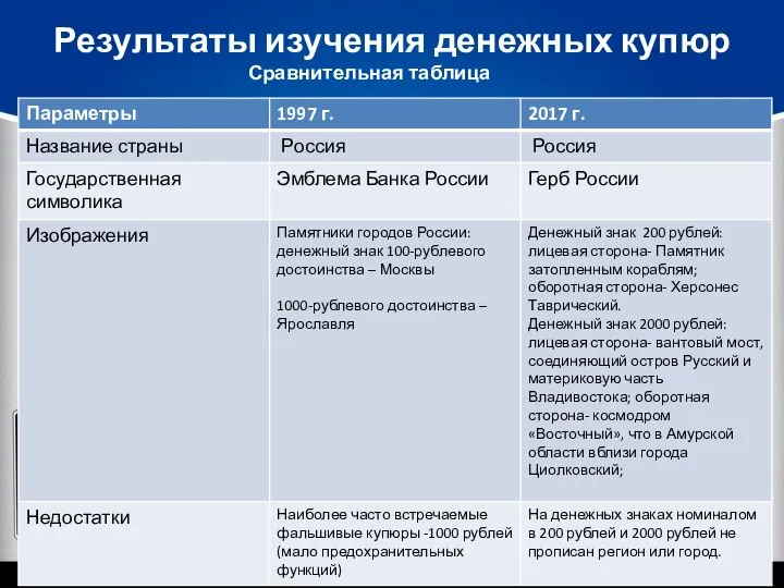 Результаты изучения денежных купюр Сравнительная таблица