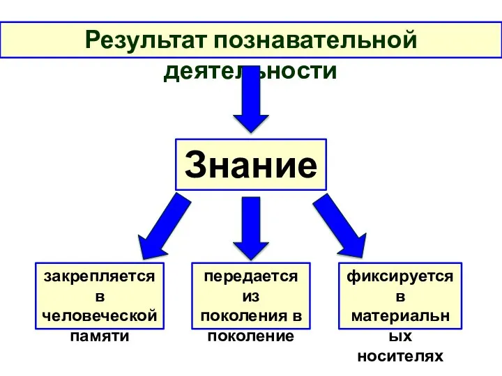 Результат познавательной деятельности Знание закрепляется в человеческой памяти передается из поколения в