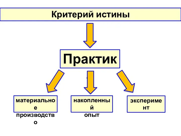 Критерий истины Практика материальное производство накопленный опыт эксперимент