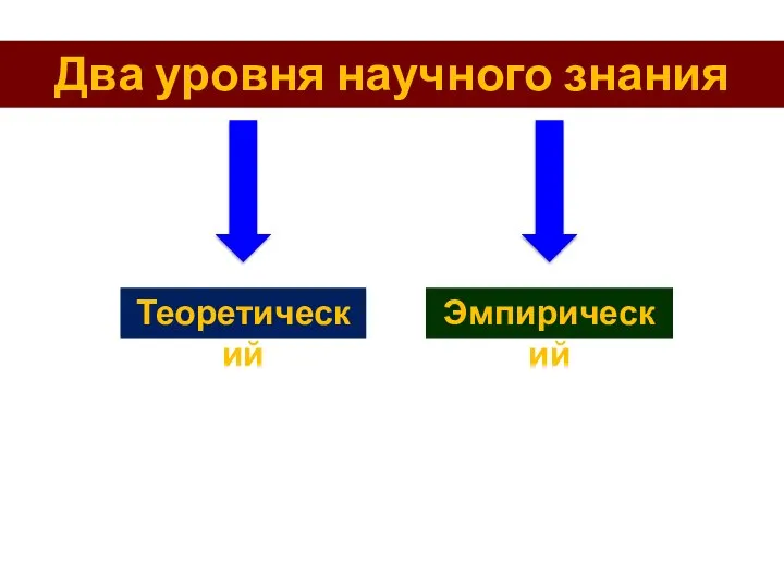 Два уровня научного знания Теоретический Эмпирический