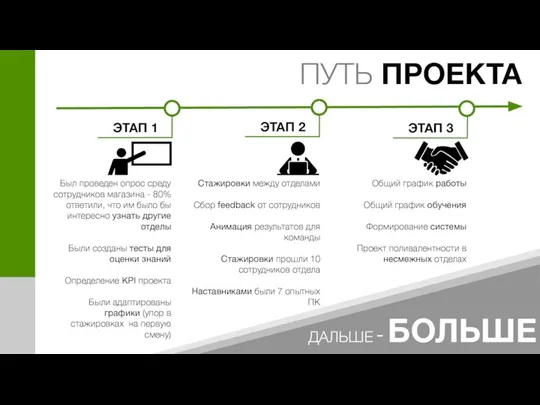 ПУТЬ ПРОЕКТА ЭТАП 1 ЭТАП 2 ЭТАП 3 Общий график работы Общий