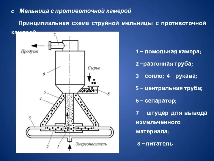 Мельница с противоточной камерой Принципиальная схема струйной мельницы с противоточной камерой: 1