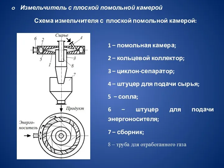 Измельчитель с плоской помольной камерой Схема измельчителя с плоской помольной камерой: 1