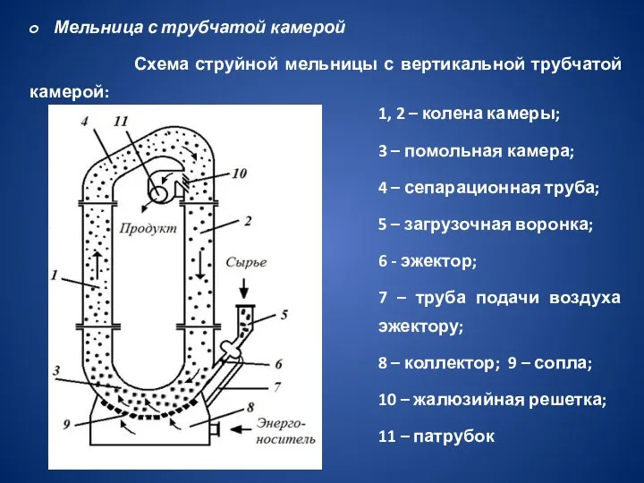 Мельница с трубчатой камерой Схема струйной мельницы с вертикальной трубчатой камерой: 1,