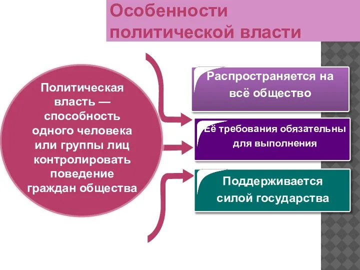 Её требования обязательны для выполнения Распространяется на всё общество Поддерживается силой государства