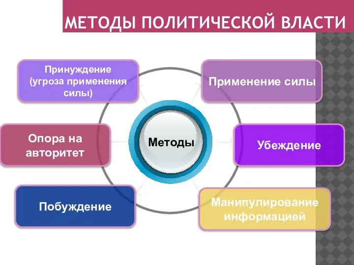 МЕТОДЫ ПОЛИТИЧЕСКОЙ ВЛАСТИ Принуждение (угроза применения силы) Применение силы Убеждение Опора на авторитет Манипулирование информацией Побуждение