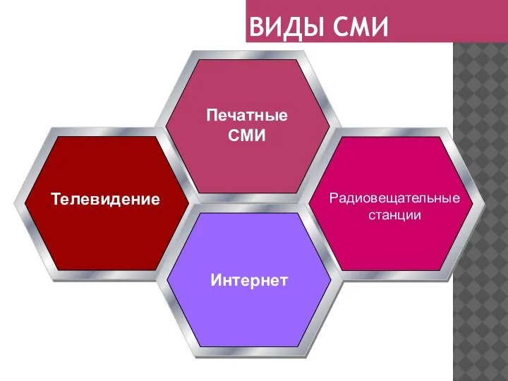 ВИДЫ СМИ Печатные СМИ Телевидение Радиовещательные станции